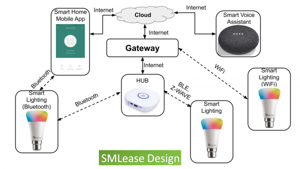 Chiếu sáng thông minh là gì Tổng hợp A Z về Smart Lighting Nhà thông