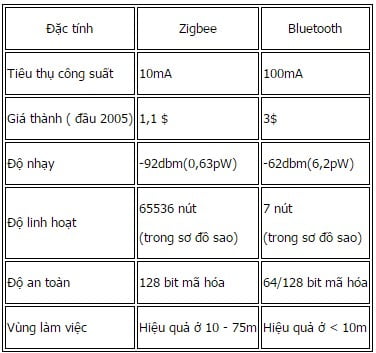 zigbee