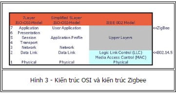 ứng dụng của zigbee