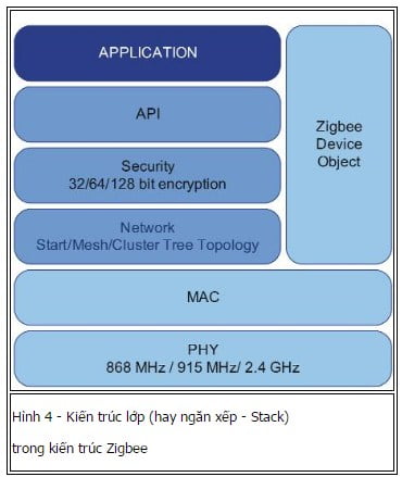 ứng dụng của zigbee