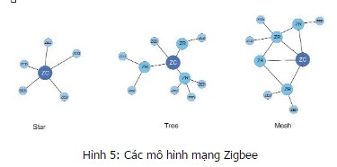 Các mô hình mạng zigbee