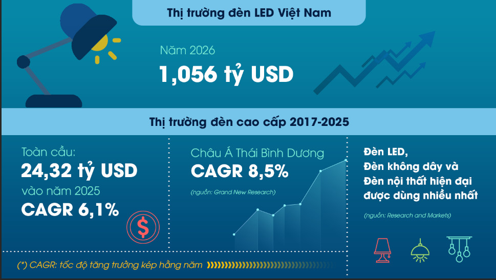 Châu Á là khu vực phát triển nhanh chóng trong thị trường đèn led cao cấp toàn cầu