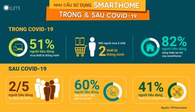 Gia tăng nhu cầu smart home trong và cả sau COVID-19