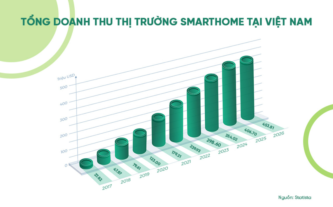 Biểu đồ doanh thu thị trường nhà thông minh IoT tại Việt Nam