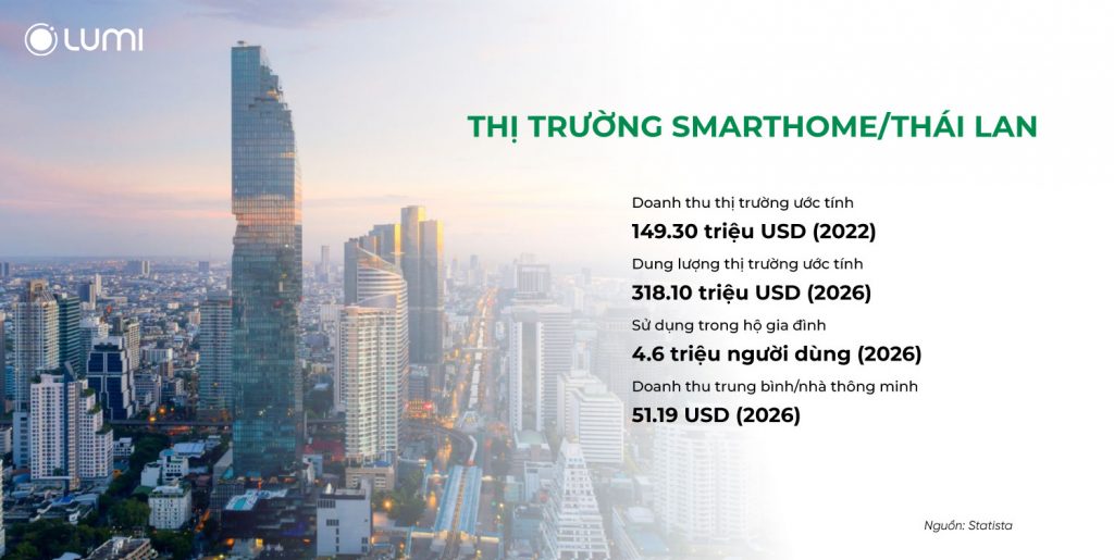 Thị trường smarthome Thái Lan tiềm năng tăng trưởng mạnh mẽ