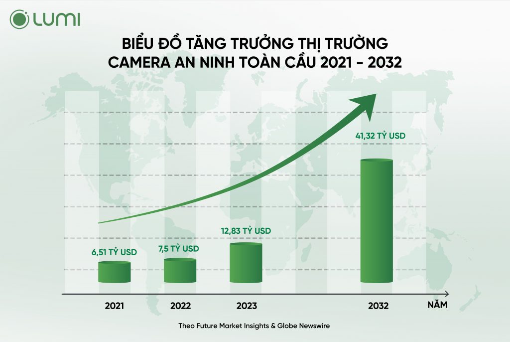 Biểu đồ tăng trưởng thị trường camera an ninh toàn câu năm 2021-2032