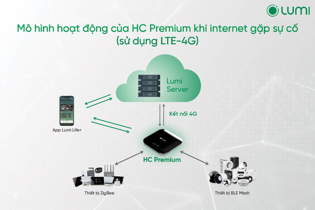 Mô hình hoạt động của HC Premium khi sử dụng LTE-4G