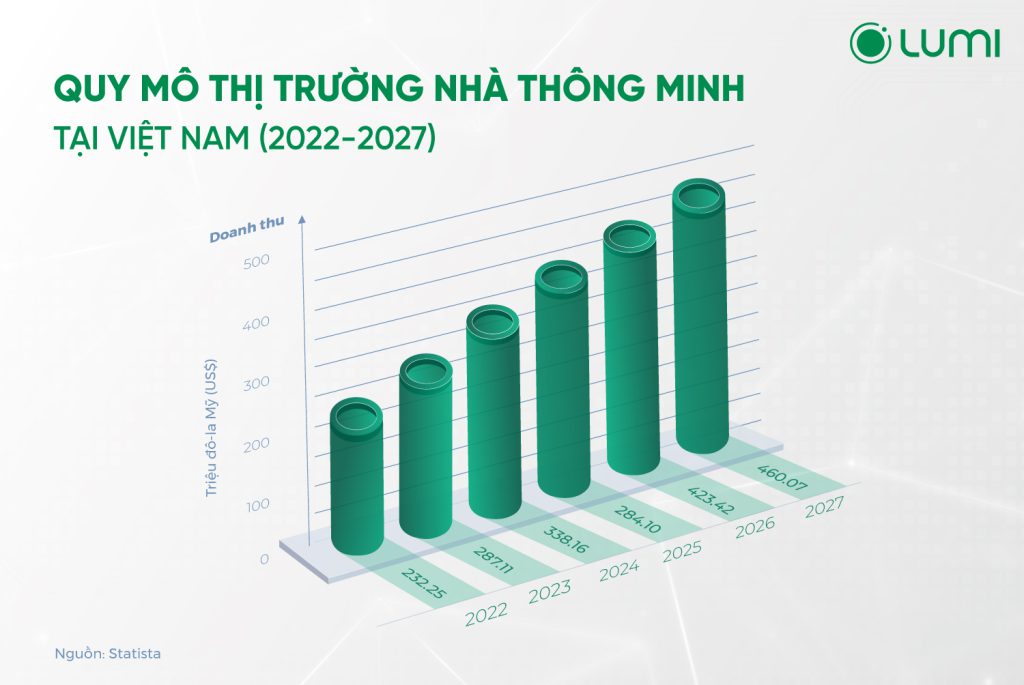 Quy mô thị trường nhà thông minh tại Việt Nam 2022-2027 (Nguồn: Statista)