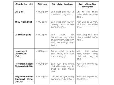 Chứng Chỉ RoHS Là Gì? A-Z Về Tiêu Chuẩn RoHS 1 đến RoHS 10 | Nhà Thông ...