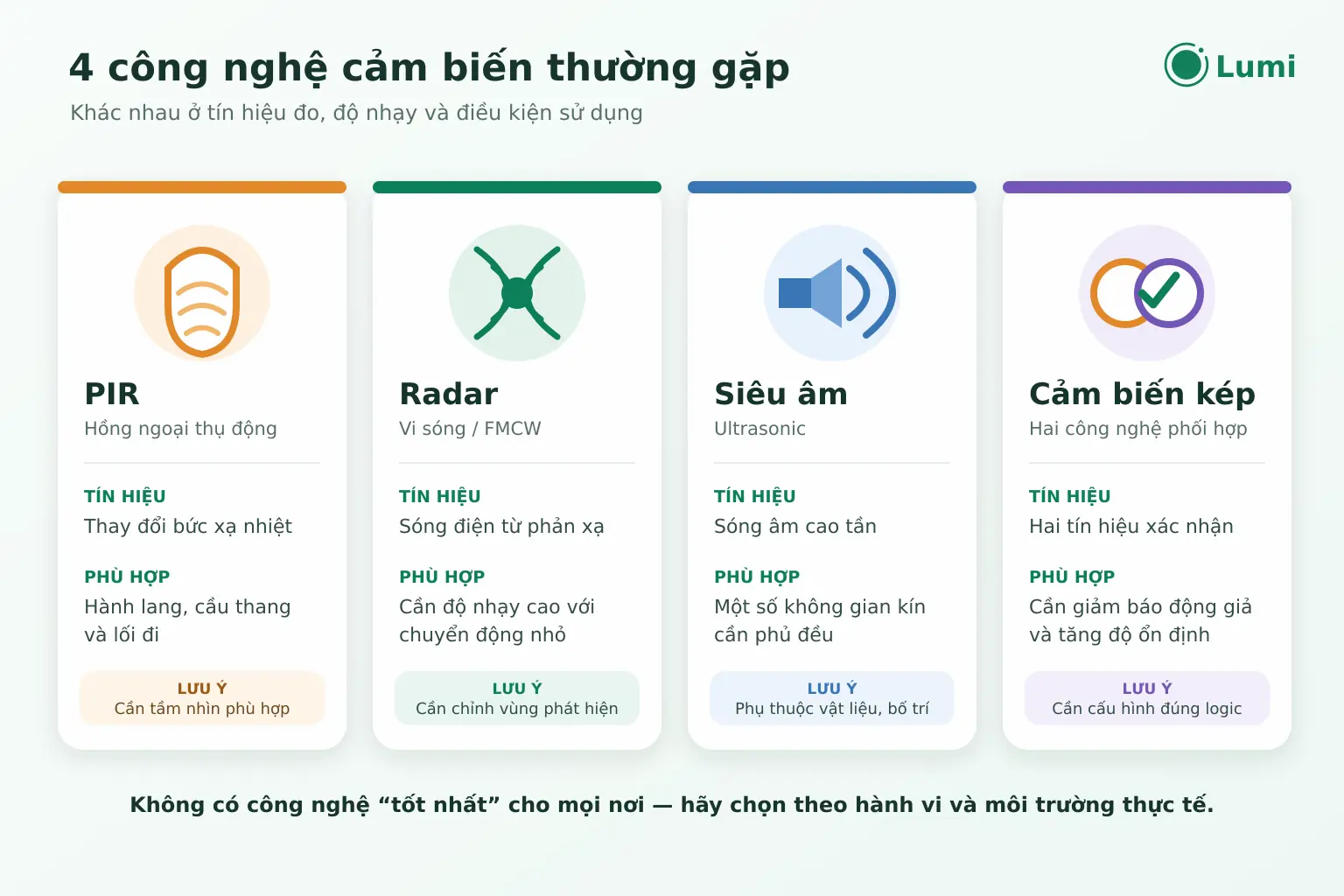Các công nghệ cảm biến theo dõi những loại tín hiệu khác nhau, nên có ưu điểm và hạn chế khác nhau khi sử dụng trong thực tế.