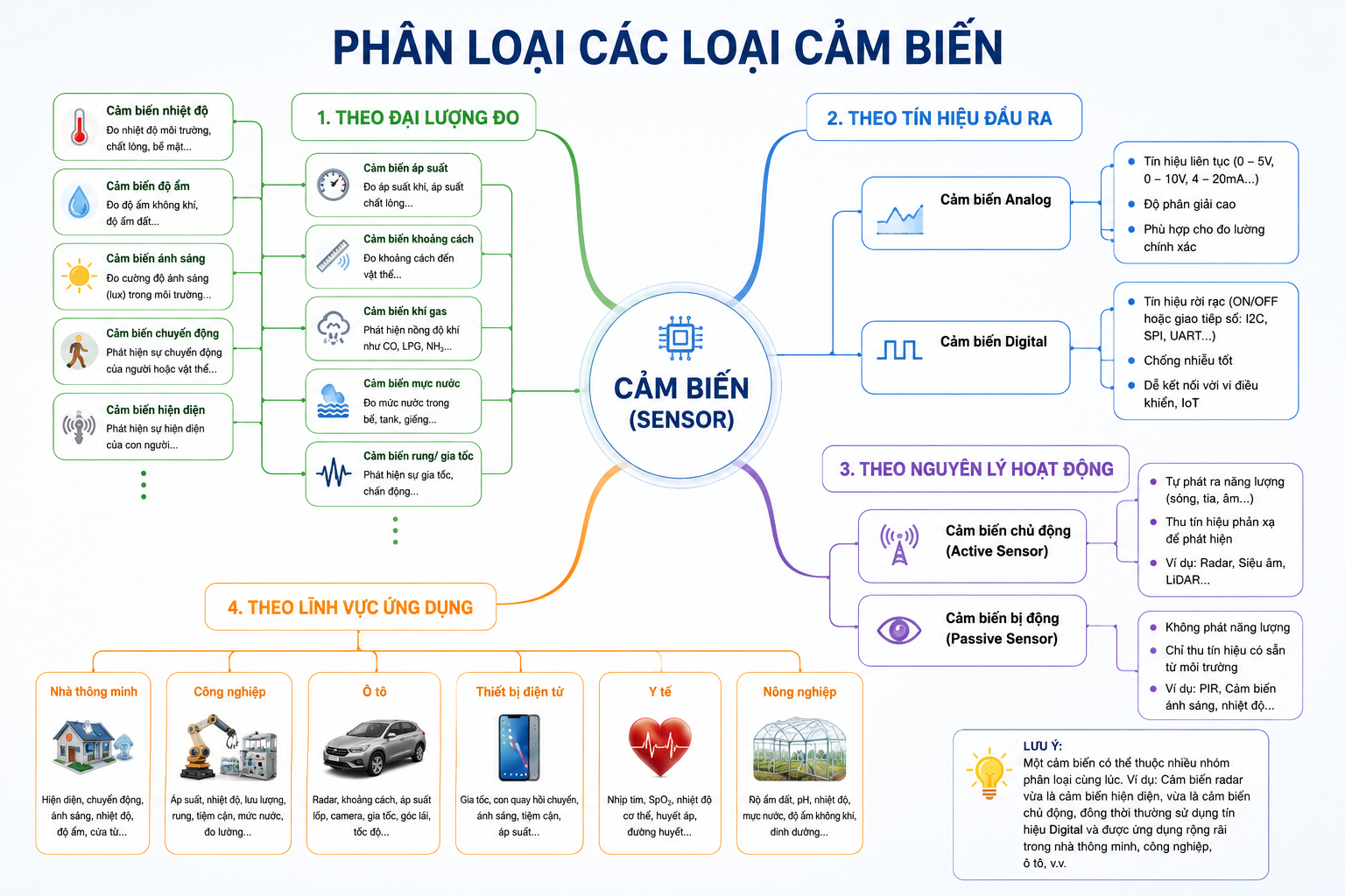 Ảnh phân loại các loại cảm biến