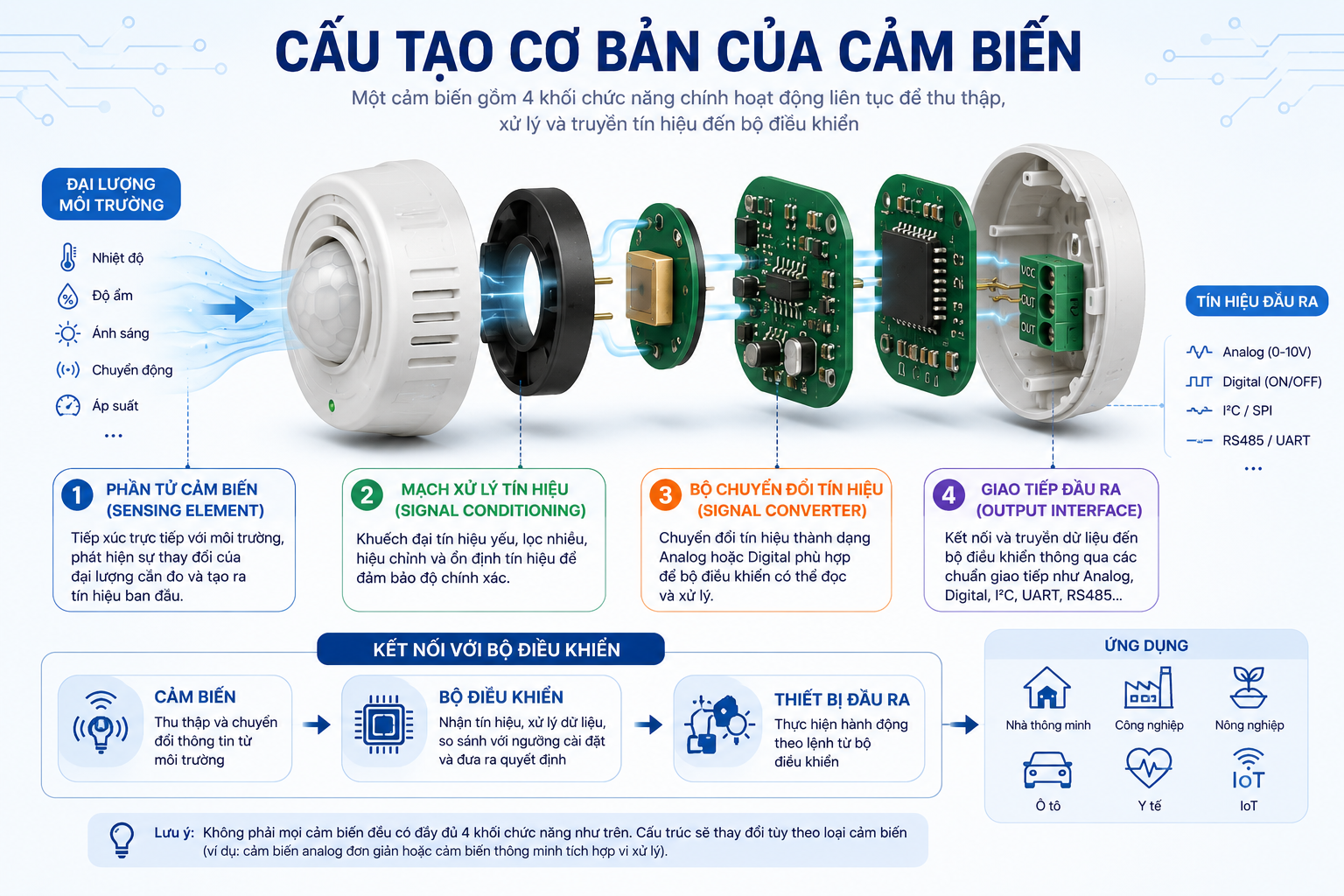 Cảm biến được cấu tạo gồm 4 khối chức năng chính