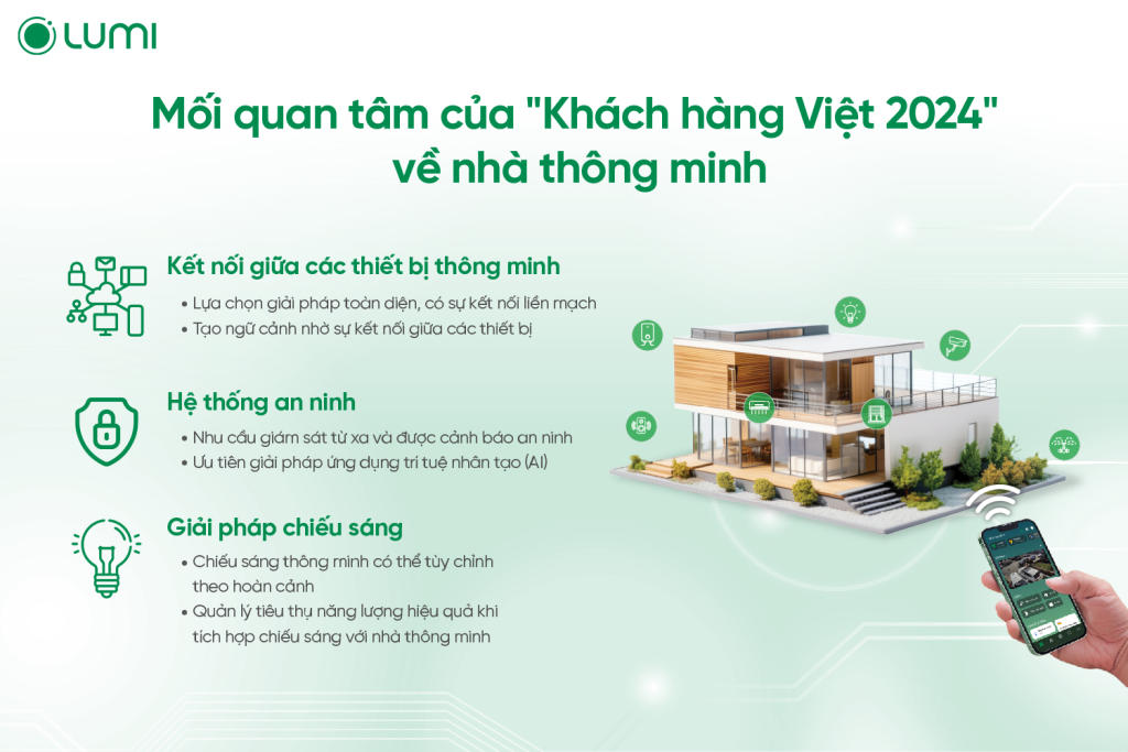 Mối quan tâm của khách hàng Việt năm 2024 về nhà thông minh
