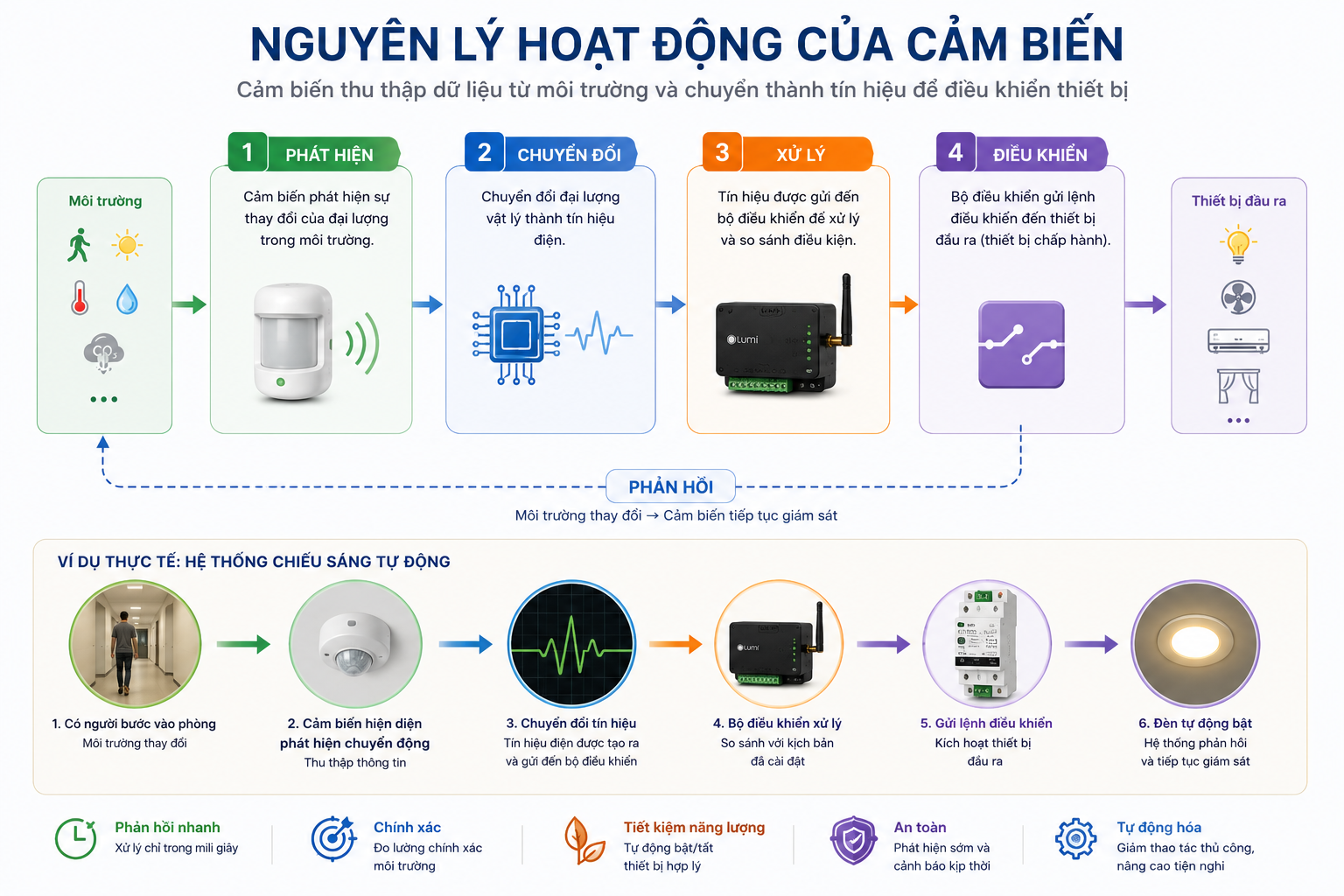 Nguyên lý hoạt động của cảm biến