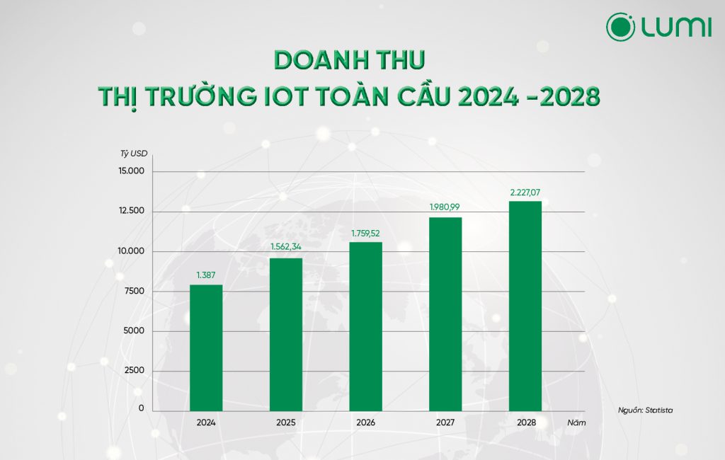 Xu hướng IoT toàn cầu và “động thái” của các doanh nghiệp công nghệ Việt