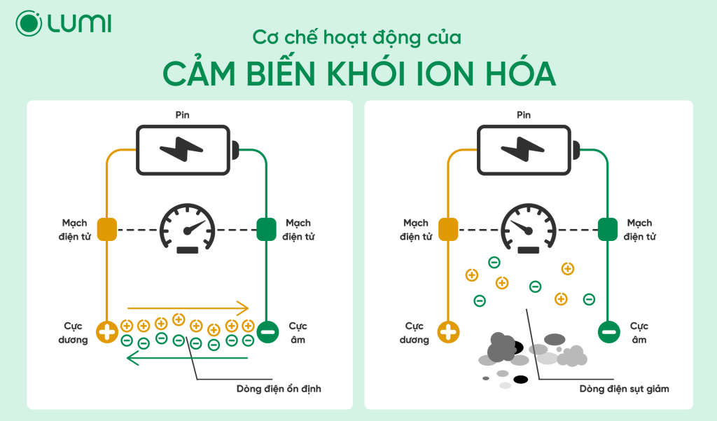 Nguyên lý hoạt động của cảm biến khói ion hóa