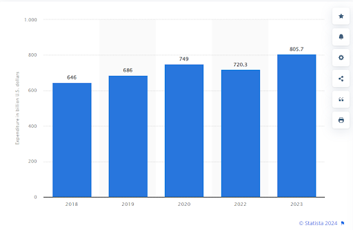 Số tiền danh cho nghiên cứu IoT năm 2023 tăng 90 triệu đô so với 2022