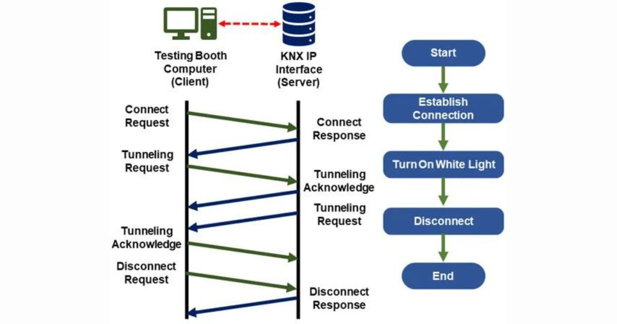 Quy trình truyền thông KNX