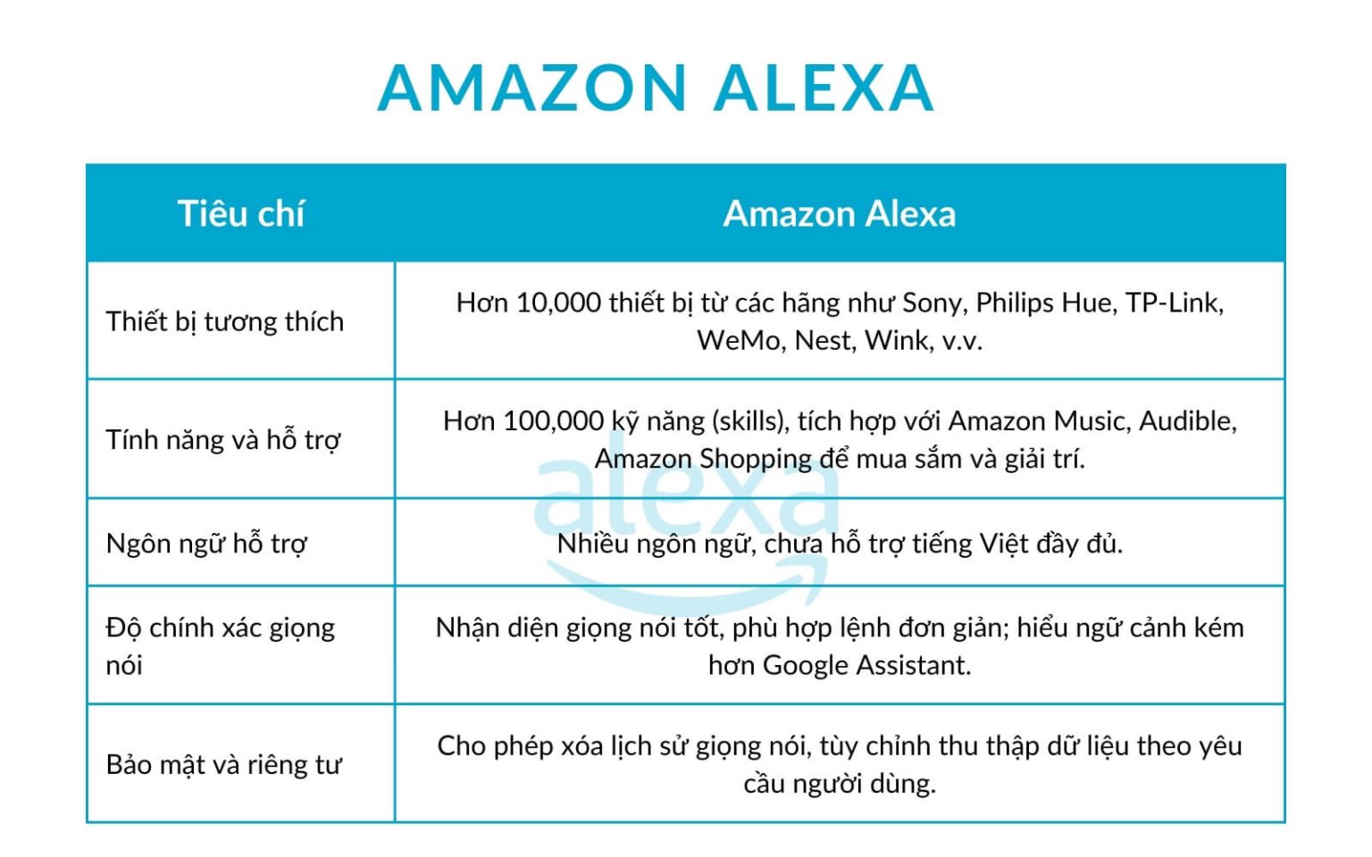Amazon Alexa là gì? Tính năng, ứng dụng, hướng dẫn sử dụng