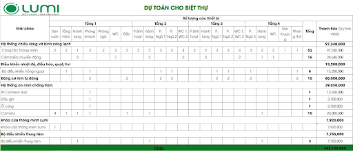 Chi phí nhà thông minh cho biệt thự