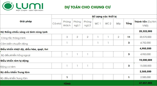 Chi phí nhà thông minh dành cho căn chung cư