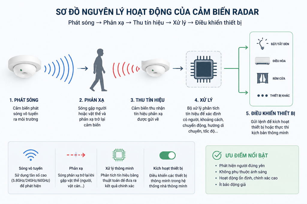 Sơ đồ nguyên lý hoạt động của cảm biến Radar