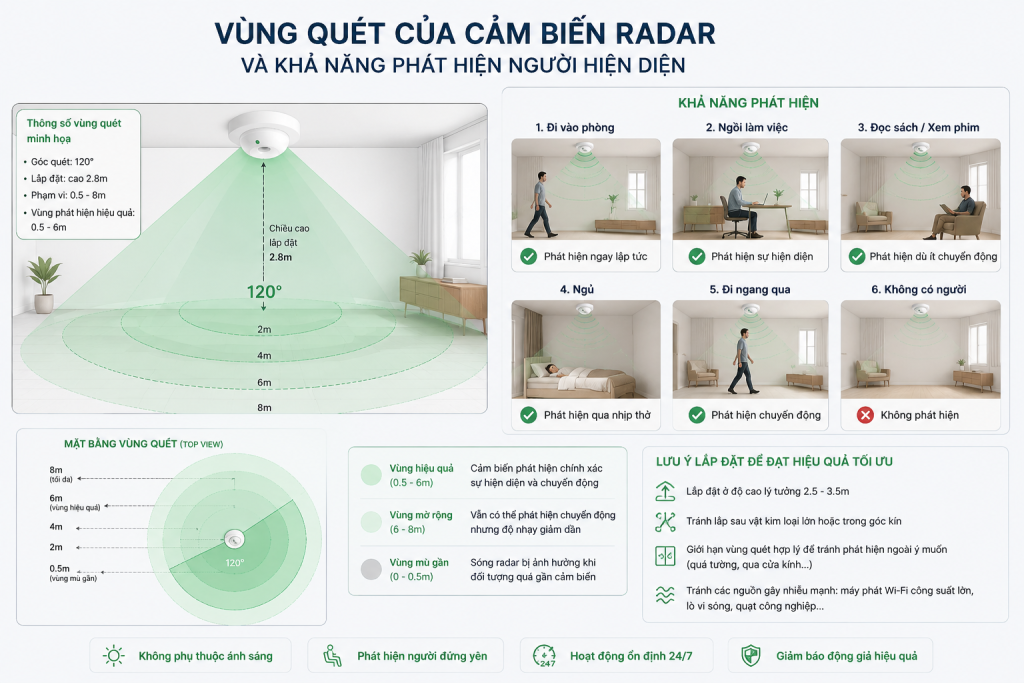 Vùng quét của cảm biến và khả năng phát hiện người