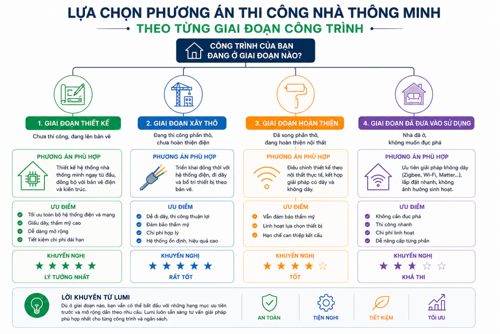 Cần lựa chọn phương án thi công theo giai đoạn