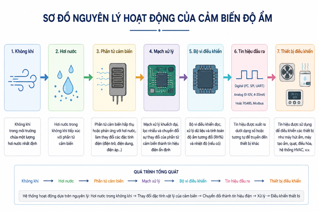 Sơ đồ nguyên lý hoạt động của cảm biến độ ẩm
