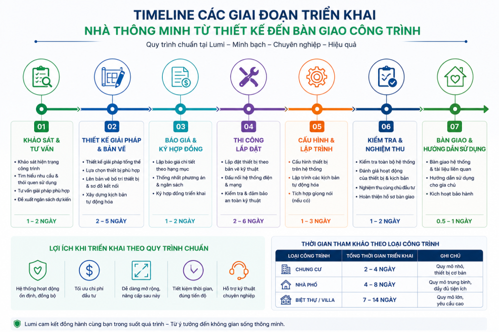 Timeline triển khai các giai đoạn khảo sát tới thi công nhà thông minh