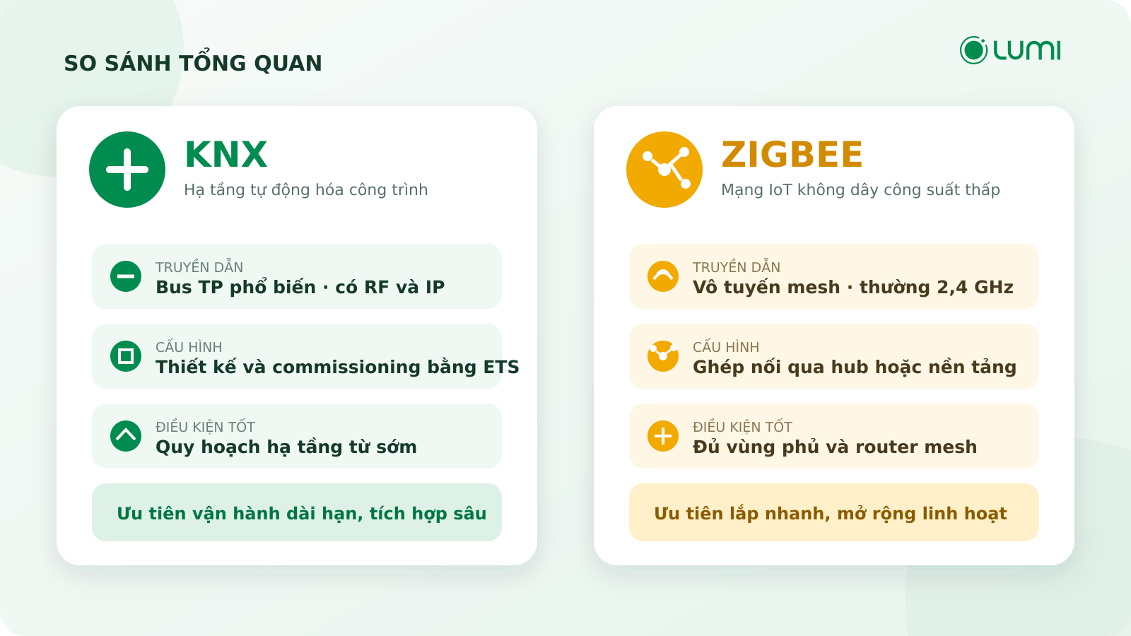 So sánh tổng quan KNX và Zigbee