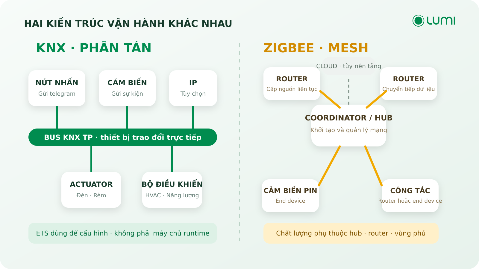 KNX và Zigbee hoạt động theo những dạng kiến kiến trúc nào