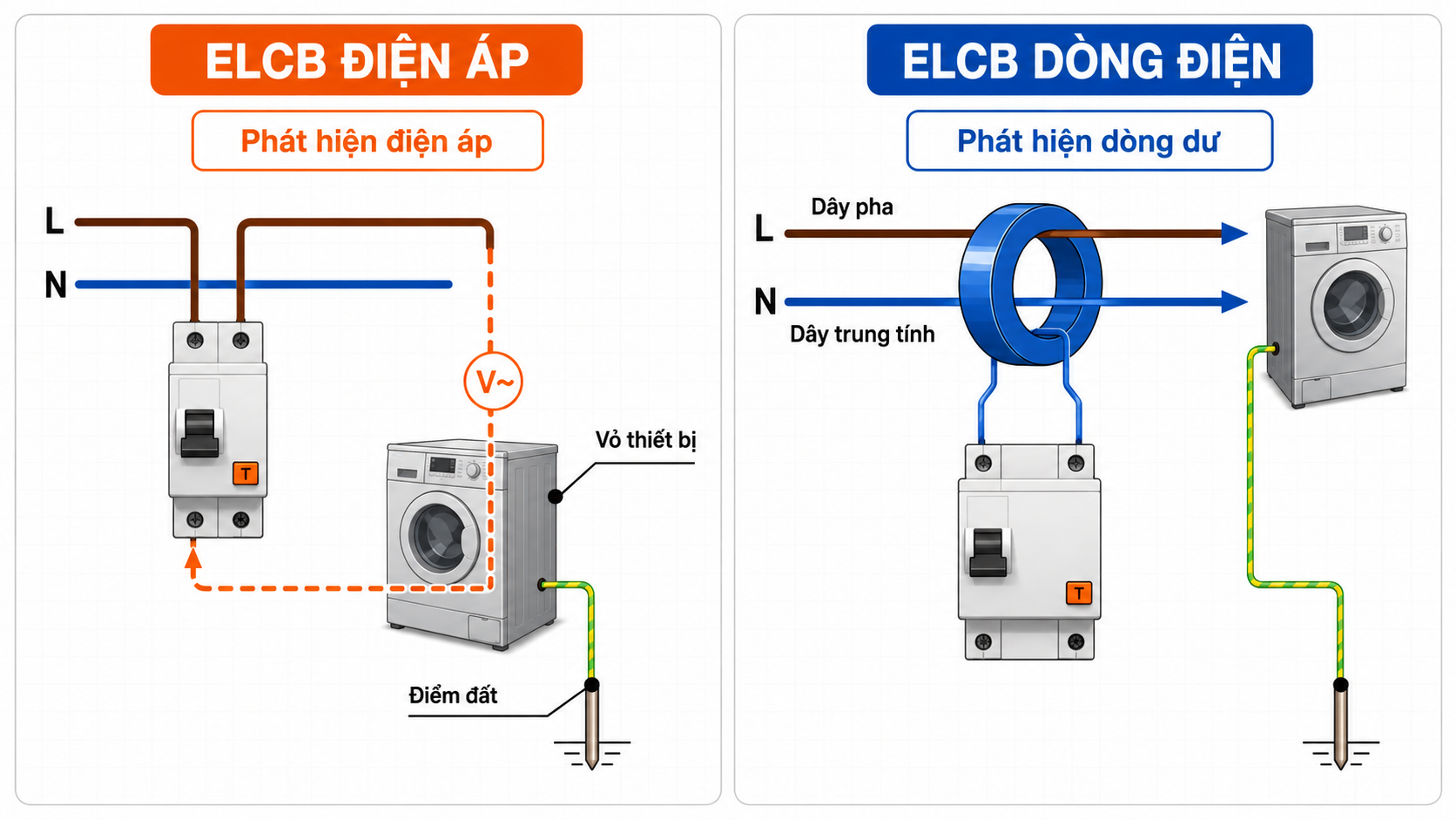 Infographic so sánh Voltage-ELCB và Current-ELCB