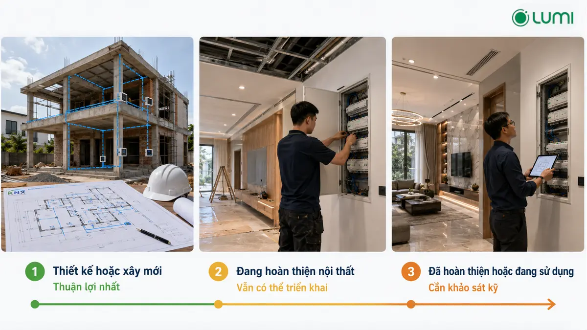 KNX thuận lợi nhất khi được đưa vào từ giai đoạn thiết kế nhưng vẫn có thể triển khai tại công trình đang hoàn thiện hoặc đã sử dụng