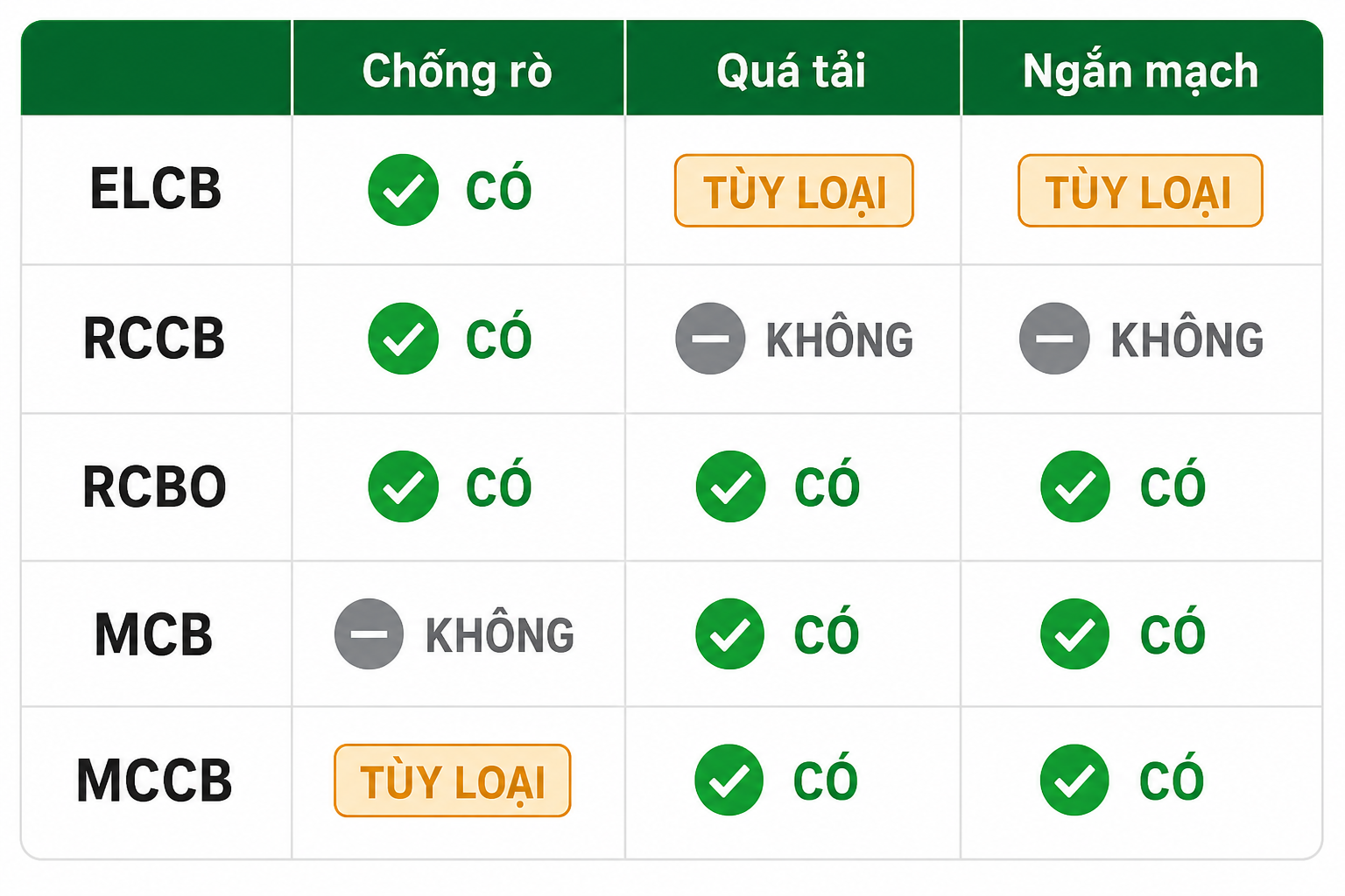 Bảng so sánh ELCB, RCCB, RCBO, MCB và MCCB