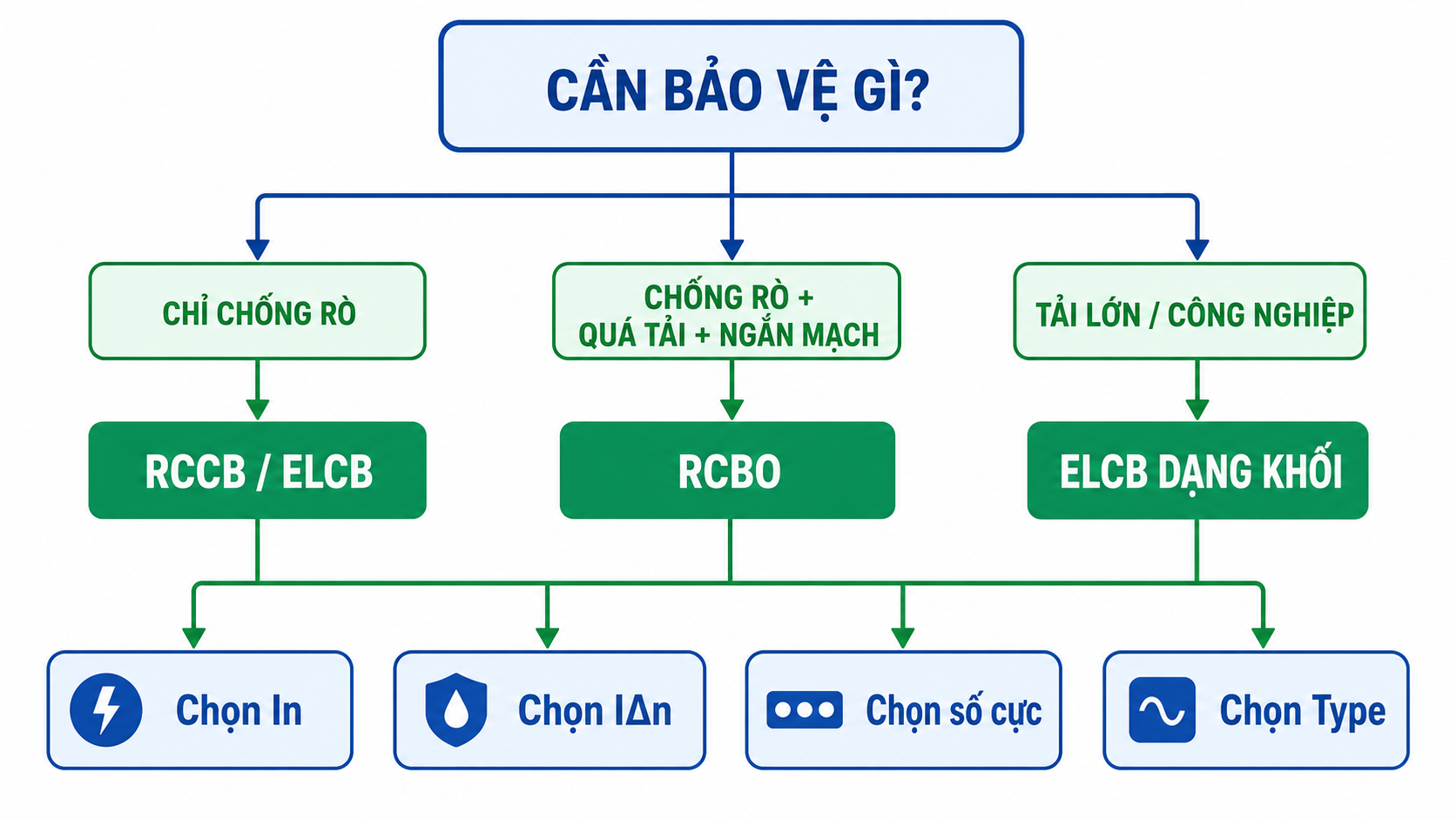Sơ đồ hướng dẫn lựa chọn ELCB