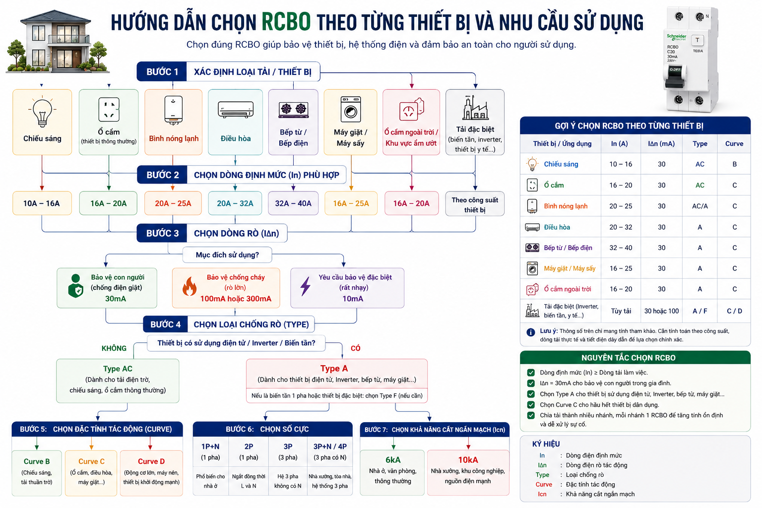 Sơ đồ hướng dẫn lựa chọn RCBO theo thiết bị và nhu cầu sử dụng