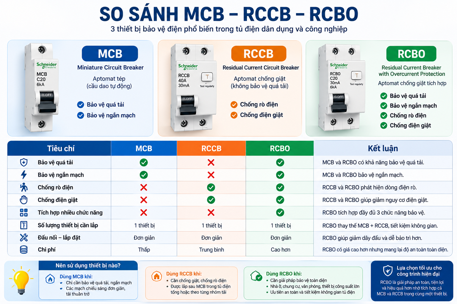 RCBO là thiết bị duy nhất tích hợp cả chức năng bảo vệ quá tải, ngắn mạch và chống rò điện