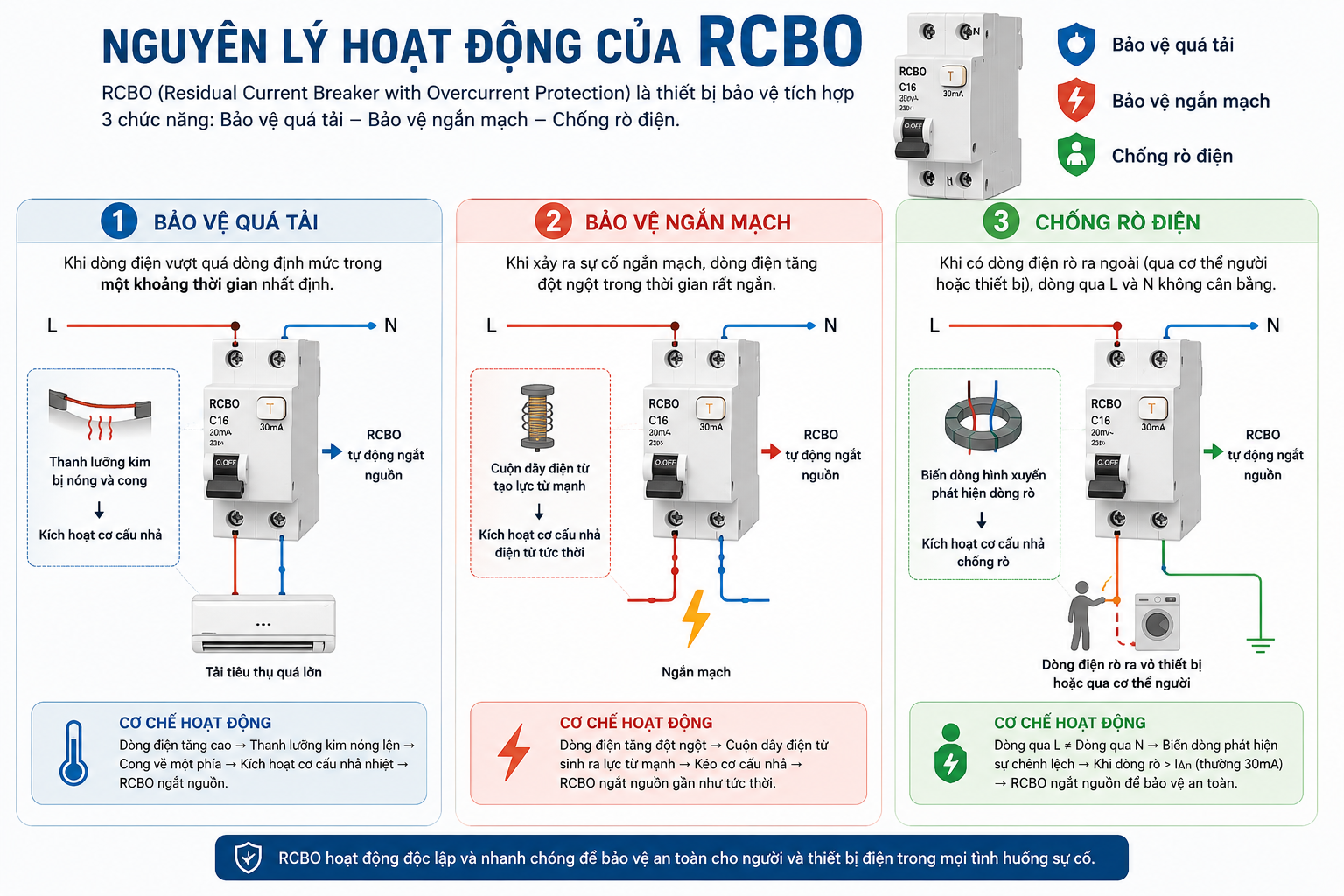 RCBO bảo vệ đồng thời ba tình huống phổ biến: quá tải, ngắn mạch và rò điện.