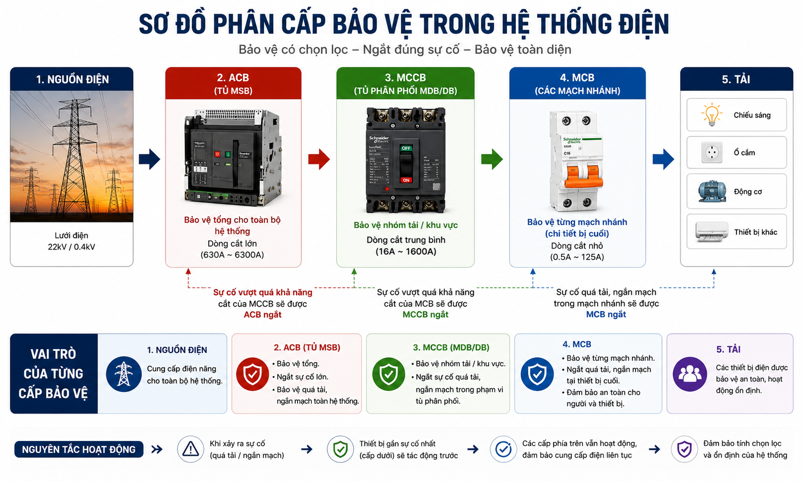 Sơ đồ phân cấp bảo vệ trong hệ thống điện