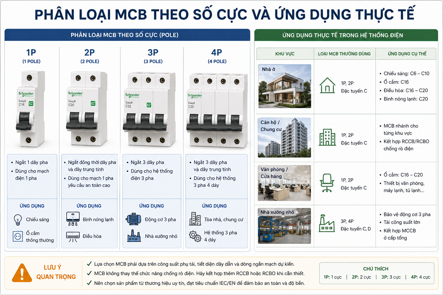 Phân loại và ứng dụng thực tế của MCB