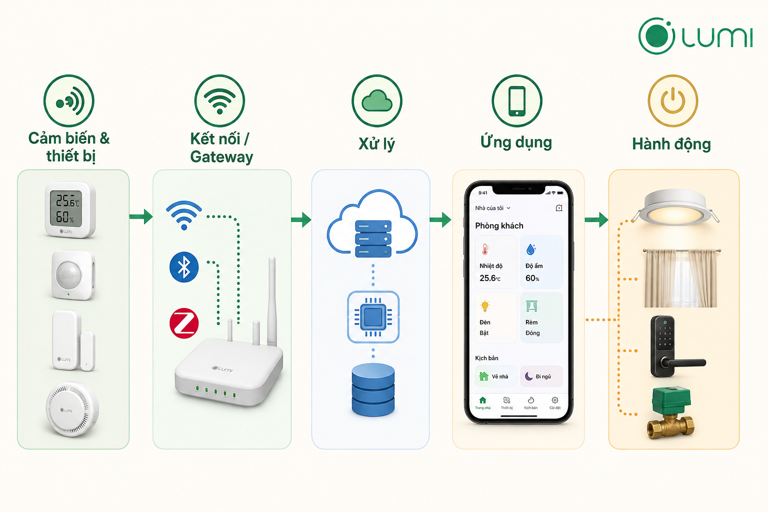 Sơ đồ cảm biến và thiết bị → kết nối/gateway → lớp xử lý → ứng dụng → bộ chấp hành