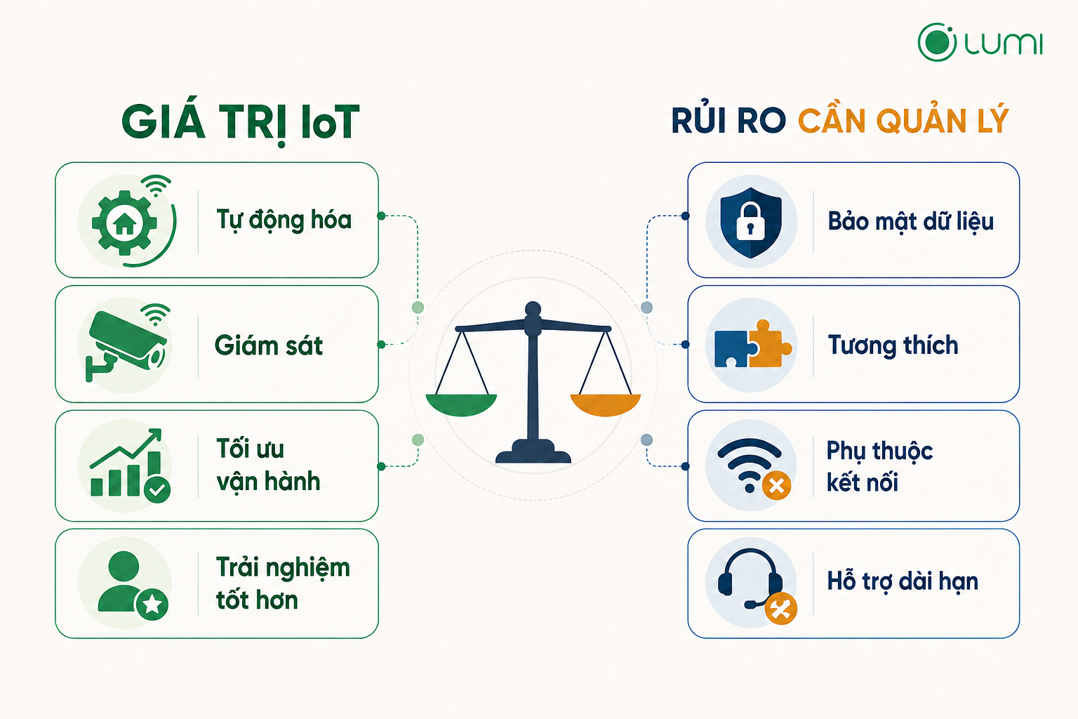 Infographic cân bằng giữa giá trị của IoT và các rủi ro cần quản lý