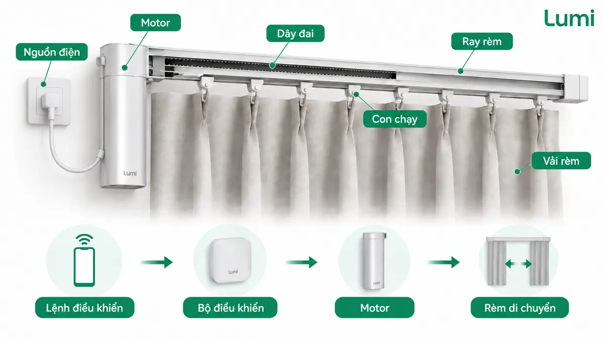 Cấu tạo và luồng hoạt động cơ bản của một hệ rèm tự động.