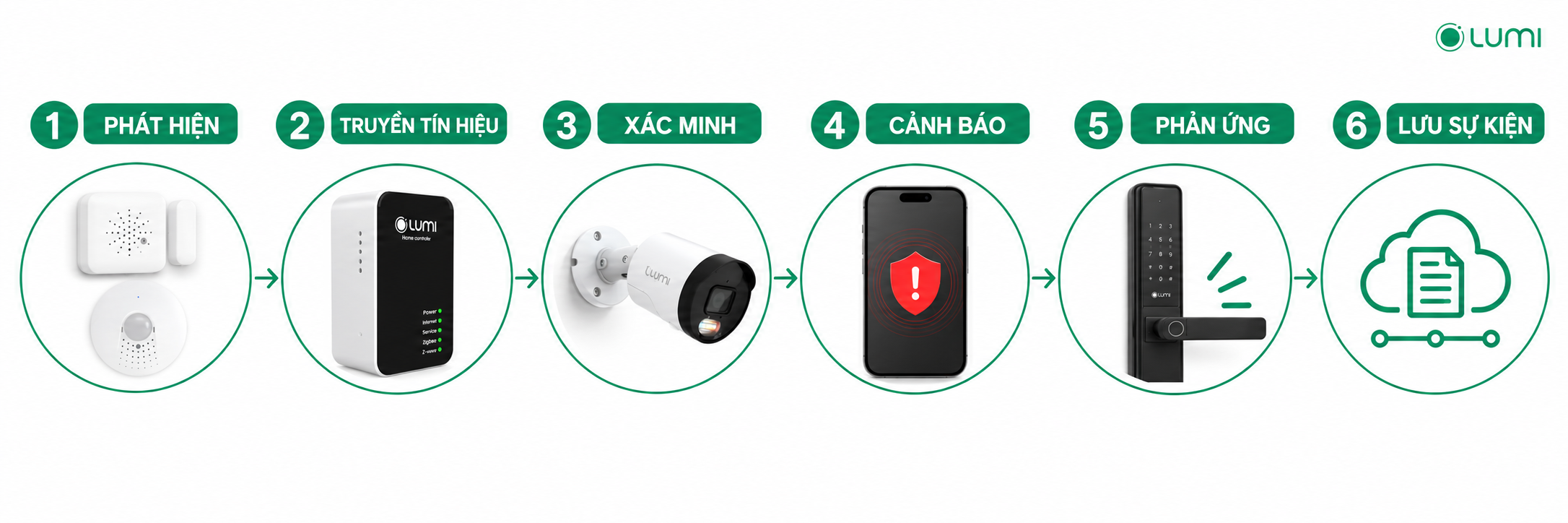 Chu trình xử lý một sự kiện an ninh