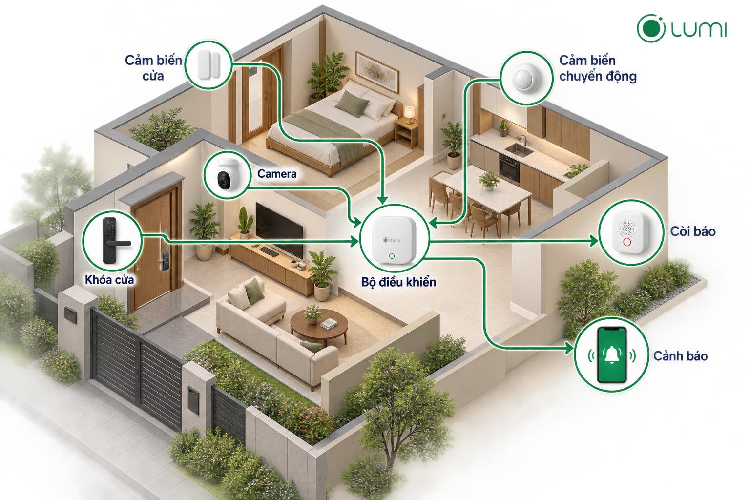 Vị trí và luồng dữ liệu giữa các nhóm thiết bị trong hệ thống