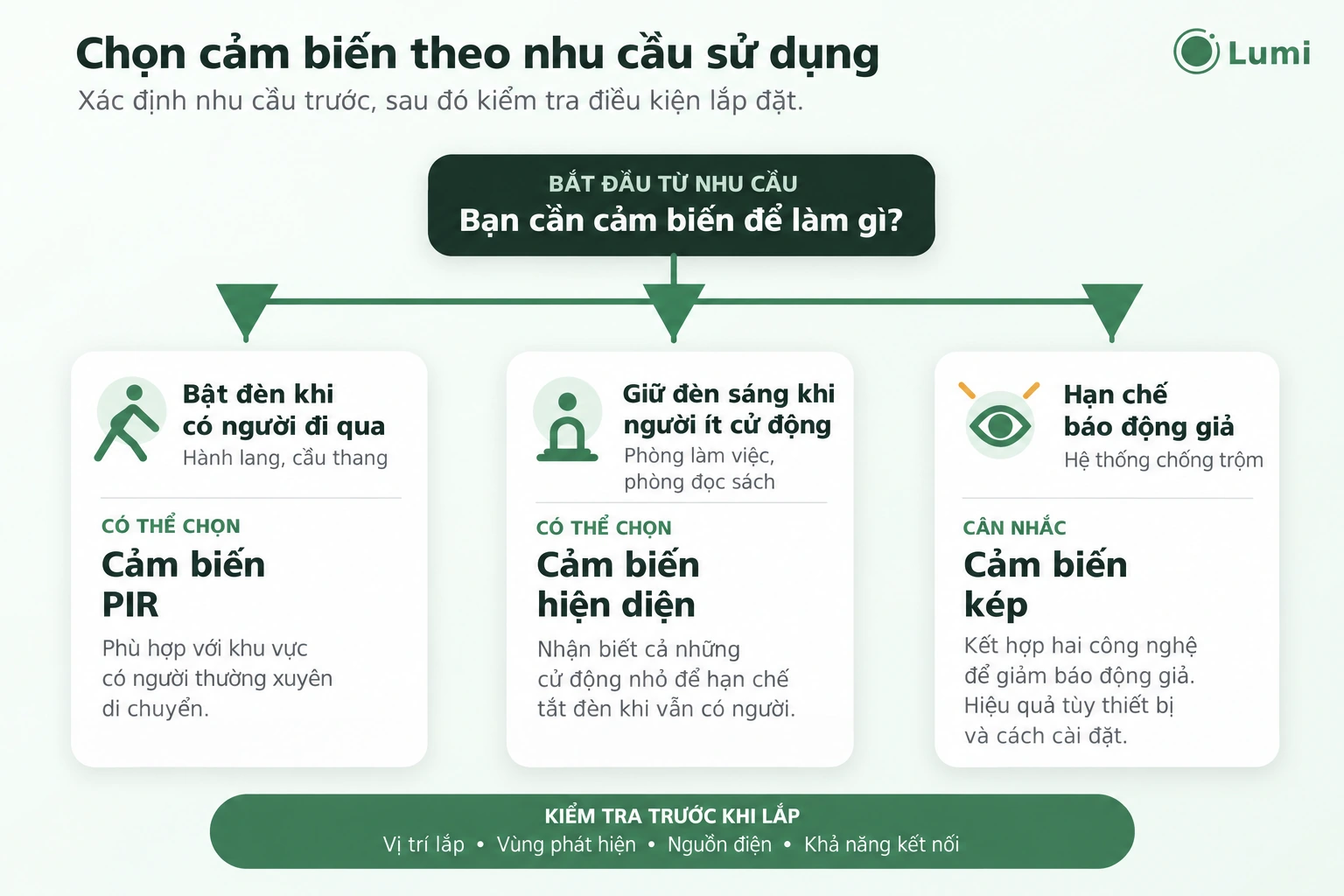 Hãy xác định người dùng chủ yếu đi qua hay ở lại lâu trong phòng, sau đó kiểm tra nguồn cấp, vị trí lắp và khả năng kết nối của cảm biến