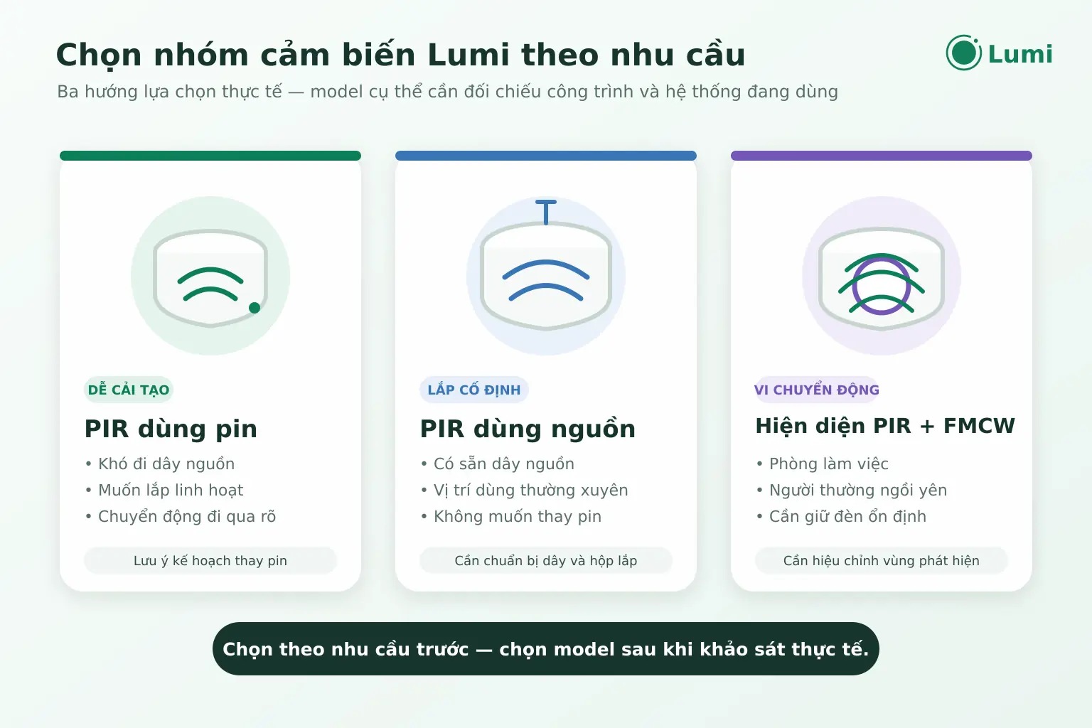 Cảm biến dùng pin, cảm biến dùng nguồn và cảm biến hiện diện đáp ứng những nhu cầu khác nhau về hạ tầng lắp đặt và hoạt động của người trong phòng.