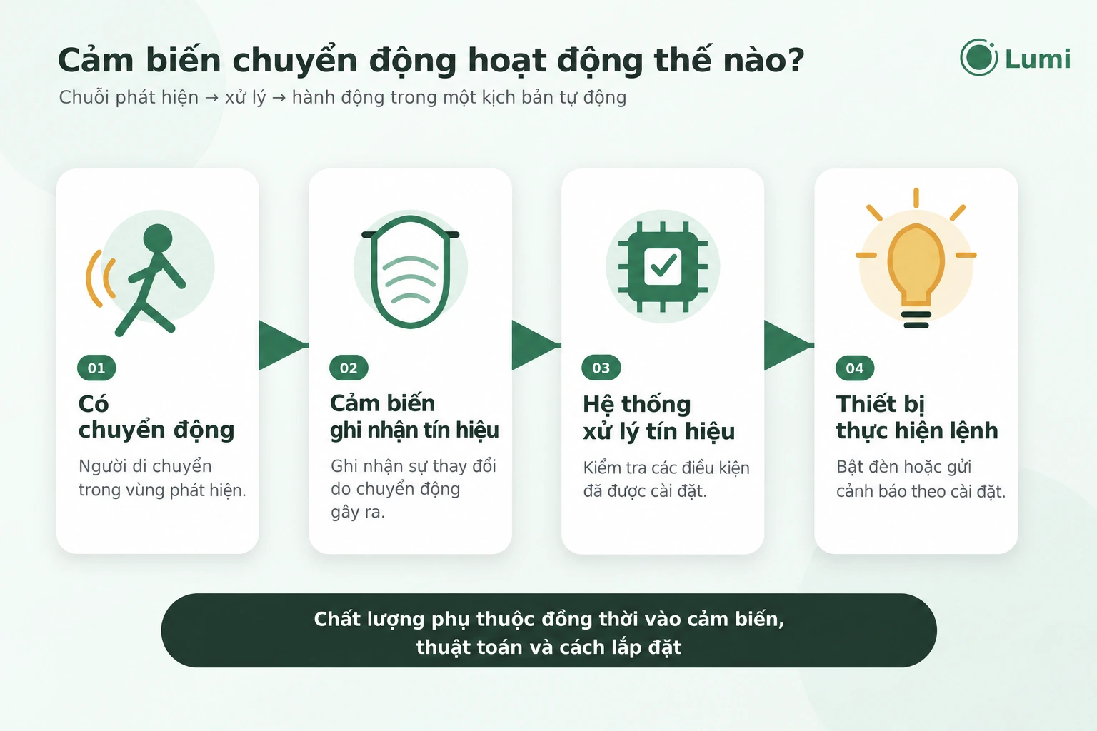 Cách thức hoạt động của cảm biến chuyển động